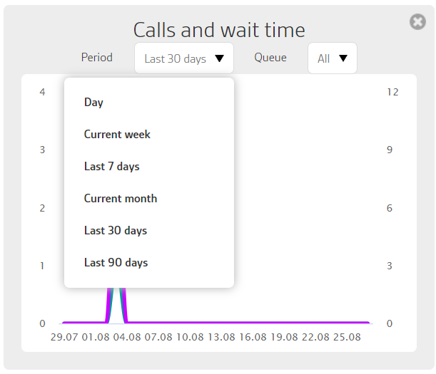 Calls and wait time